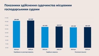Показники здійснення судочинства місцевими
господарськими судами
194 045 195 920
161 503 164 017
159 228 160 559
50 000
70...