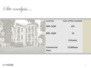 Site analysis…
                 Land Size    Num of Plots Available

                 600+ SQM              162


                 800+ SQM              52


                                    214 plots


                 Commercial        12,000sqm
                 Plots




                                                       9
 