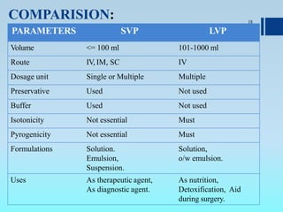 COMPARISION: 18
PARAMETERS SVP LVP
Volume <= 100 ml 101-1000 ml
Route IV, IM, SC IV
Dosage unit Single or Multiple Multiple
Preservative Used Not used
Buffer Used Not used
Isotonicity Not essential Must
Pyrogenicity Not essential Must
Formulations Solution.
Emulsion,
Suspension.
Solution,
o/w emulsion.
Uses As therapeutic agent,
As diagnostic agent.
As nutrition,
Detoxification, Aid
during surgery.
 