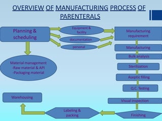 OVERVIEW OF MANUFACTURING PROCESS OF
PARENTERALS
Planning &
scheduling
Material management
-Raw material & API
-Packaging material
Warehousing
Equipment &
facility Manufacturing
requirement
documentation
personal
Finishing
Manufacturing
Bulk analysis
Sterilization
Aseptic filling
Q.C. Testing
Visual inspection
Labeling &
packing
 