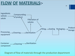 20
FLOW OF MATERIALS:-
Ingredients
vehicle
salute
Processing
equipment
Container
component
Compounding
of product
Cleaning
Cleaning
Filteration of
solutes
Sterilization
Sterilization
Filling PackagingSealing
Product
storage
Diagram of flow of materials through the production department
 