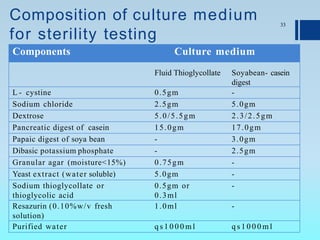 Composition of culture medium
for sterility testing
33
Components Culture medium
Fluid Thioglycollate Soyabean- casein
digest
L - cystine 0.5gm -
Sodium chloride 2.5gm 5.0gm
Dextrose 5.0/5.5gm 2.3/2.5gm
Pancreatic digest of casein 15.0gm 17.0gm
Papaic digest of soya bean - 3.0gm
Dibasic potassium phosphate - 2.5gm
Granular agar (moisture<15%) 0.75gm -
Yeast extract (water soluble) 5.0gm -
Sodium thioglycollate or
thioglycolic acid
0.5gm or
0.3ml
-
Resazurin (0.10%w/v fresh
solution)
1.0ml -
Purified water q s 1 0 0 0 m l q s 1 0 0 0 m l
 