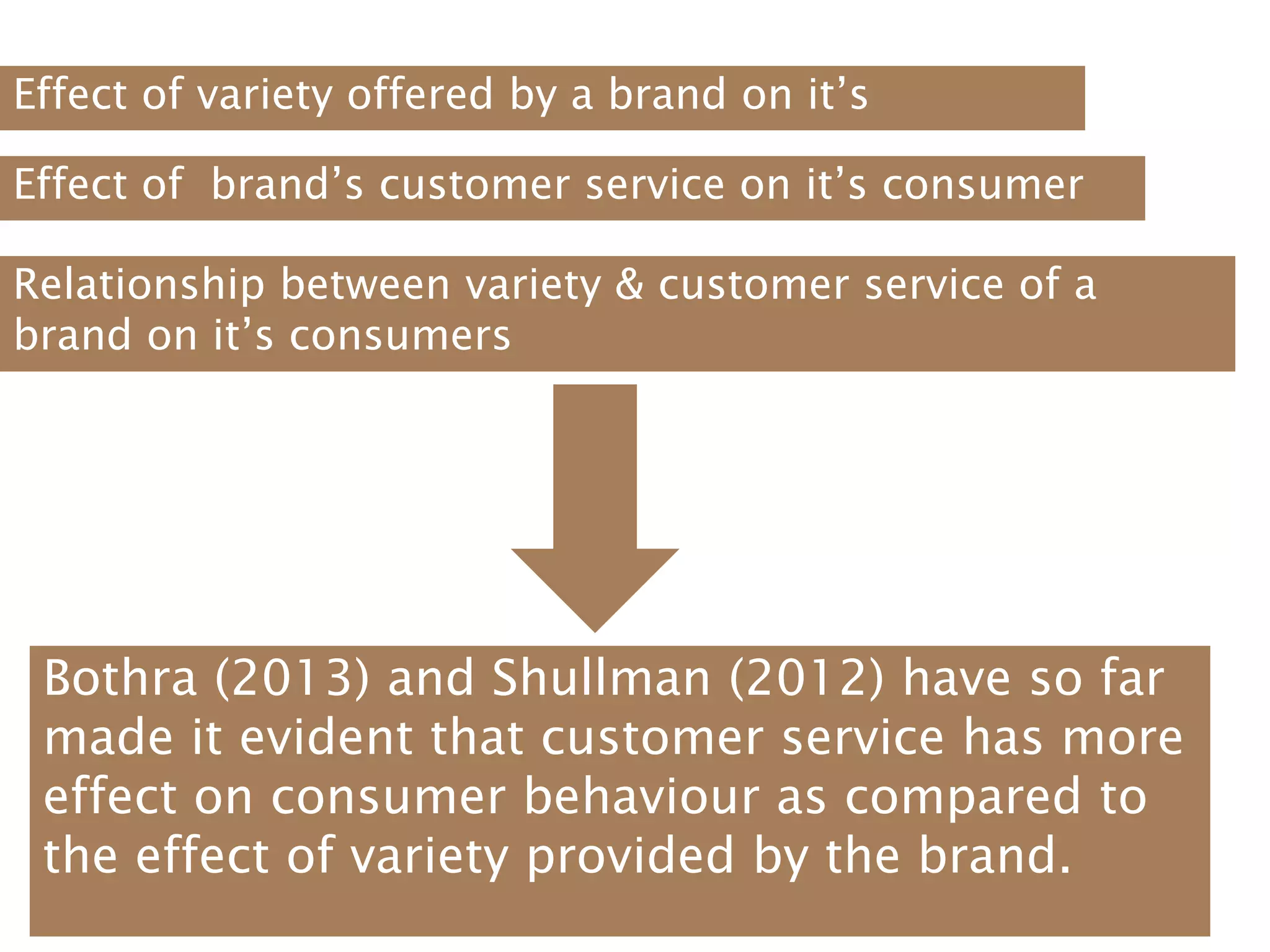 Effect of variety offered by a brand on it’s
consumer
Effect of brand’s customer service on it’s consumer
Relationship between variety & customer service of a
brand on it’s consumers
Bothra (2013) and Shullman (2012) have so far
made it evident that customer service has more
effect on consumer behaviour as compared to
the effect of variety provided by the brand.
 