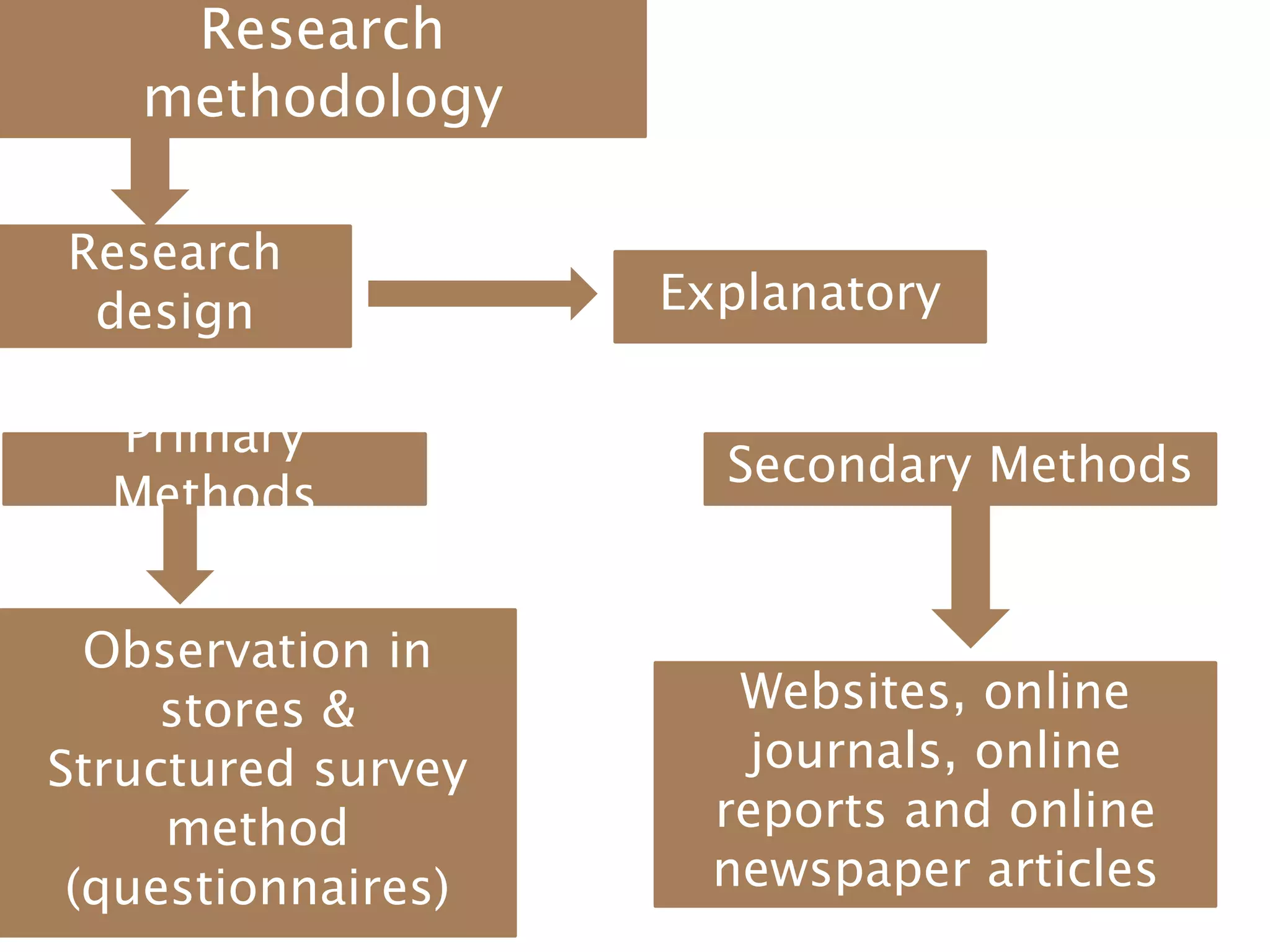 Research
methodology
Research
design
Primary
Methods
Secondary Methods
Observation in
stores &
Structured survey
method
(questionnaires)
Explanatory
Websites, online
journals, online
reports and online
newspaper articles
 