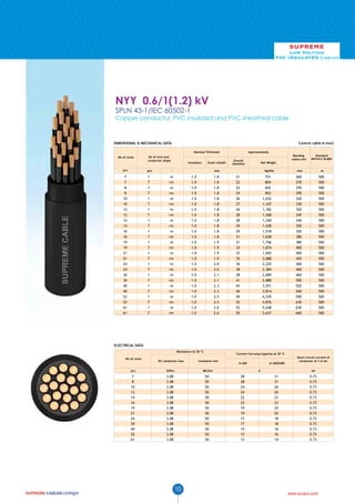 SUPREME

Low Voltage
PVC INSULATED Cables

NYY 0.6/1(1.2) kV
SPLN 43-1/IEC 60502-1

Copper conductor, PVC insulated and PVC sheathed cable

DIMENSIONAL & MECHANICAL DATA

Control cable 6 mm2
Nominal Thickness

No of cores

pcs

No of wire and
conductor shape

pcs

Insulation

Outer sheath

Net Weight

mm

Kg/Km

Bending
radius min

Standard
delivery length

mm

m

1

7

-

Approximately
Overall
diameter

re

1.0

1.8

21

751

260

500
500

7

7

rm

1.0

1.8

22

804

270

8

1

re

1.0

1.8

22

842

270

500

8

7

rm

1.0

1.8

24

903

290

500

10

1

re

1.0

1.8

26

1,032

320

500

10

7

rm

1.0

1.8

27

1,107

330

500

12

1

re

1.0

1.8

26

1,182

320

500

12

7

rm

1.0

1.8

28

1,268

340

500

14

1

re

1.0

1.8

28

1,340

340

500

14

7

rm

1.0

1.8

29

1,438

350

500

16

1

re

1.0

1.8

29

1,518

350

500

16

7

rm

1.0

1.8

31

1,628

380

500

19

1

re

1.0

1.9

31

1,746

380

500

19

7

rm

1.0

1.9

33

1,874

400

500

21

1

re

1.0

1.9

33

1,945

400

500

21

7

rm

1.0

1.9

35

2,088

420

500

24

1

re

1.0

2.0

36

2,220

440

500

24

7

rm

1.0

2.0

38

2,384

460

500

30

1

re

1.0

2.1

38

2,689

460

500

30

7

rm

1.0

2.1

41

2,888

500

500

40

1

re

1.0

2.3

43

3,551

520

500

40

7

rm

1.0

2.3

46

3,814

560

500

52

1

re

1.0

2.5

49

4,539

590

500

52

7

rm

1.0

2.5

52

4,876

630

500

61

1

re

1.0

2.6

52

5,248

630

500

61

7

rm

1.0

2.6

55

5,637

660

500

ELECTRICAL DATA
Resistance at 20 ºC
No of cores

Current Carrying Capacity at 30 ºC

DC conductor max

Insulation min

pcs

Ω/Km

MΩ.Km

7
8
10
12
14
16
19
21
24
30
40
52
61

3.08
3.08
3.08
3.08
3.08
3.08
3.08
3.08
3.08
3.08
3.08
3.08
3.08

50
50
50
50
50
50
50
50
50
50
50
50
50

10

In AIR

In GROUND

kA

A

28
28
24
24
22
22
19
19
17
17
15
15
13

Short circuit current of
conductor at 1.0 sec

31
31
26
26
23
23
20
20
18
18
16
16
14

0.73
0.73
0.73
0.73
0.73
0.73
0.73
0.73
0.73
0.73
0.73
0.73
0.73

www.sucaco.com

 