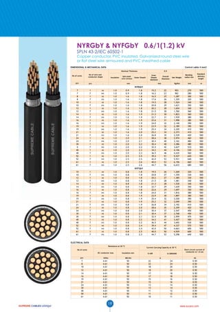 SUPREME

Low Voltage Cables

NYRGbY & NYFGbY 0.6/1(1.2) kV
SPLN 43-2/IEC 60502-1

Copper conductor, PVC insulated, Galvanized round steel wire
or flat steel wire armoured and PVC sheathed cable
DIMENSIONAL & MECHANICAL DATA

Control cable 4 mm2
Nominal Thickness

No of cores

pcs

No of wire and
conductor shape
pcs

Insulation

Galv.steel
wire armour

0.9

Outer Sheath

Inner
Sheath
diameter

mm

-

Net Weight

Bending
radius min

Standard
delivery
length

Kg/Km

Overall
Diameter

mm

m

mm

NYRGbY
7
7
8
8
10
10
12
12
14
14
16
16
19
19
21
21
24
24
30
0
40
40
52
52
61
61

1
7
1
7
1
7
1
7
1
7
1
7
1
7
1
7
1
7
1
7
1
7
1
7
1
7

re
rm
re
rm
re
rm
re
rm
re
rm
re
rm
re
rm
re
rm
re
rm
re
rm
re
rm
re
rm
re
rm

1.0
1.0
1.0
1.0
1.0
1.0
1.0
1.0
1.0
1.0
1.0
1.0
1.0
1.0
1.0
1.0
1.0
1.0
1.0
1.0
1.0
1.0
1.0
1.0
1.0
1.0

0.9
0.9
1.6
1.6
1.6
1.6
1.6
1.6
1.6
1.6
1.6
1.6
1.6
1.6
1.6
1.6
2.0
2.0
2.0
2.0
2.0
2.0
2.5
2.5
2.5
2.5

10
10
12
12
14
14
16
16
19
19
21
21
24
24
30
30
40
40
52
52
61
61

1
7
1
7
1
7
1
7
1
7
1
7
1
7
1
7
1
7
1
7
1
7

re
rm
re
rm
re
rm
re
rm
re
rm
re
rm
re
rm
re
rm
re
rm
re
rm
re
rm

1.0
1.0
1.0
1.0
1.0
1.0
1.0
1.0
1.0
1.0
1.0
1.0
1.0
1.0
1.0
1.0
1.0
1.0
1.0
1.0
1.0
1.0

0.8
0.8
0.8
0.8
0.8
0.8
0.8
0.8
0.8
0.8
0.8
0.8
0.8
0.8
0.8
0.8
0.8
0.8
0.8
0.8
0.8
0.8

1.8
1.8
1.8
1.8
1.8
1.8
1.8
1.8
1.9
1.9
1.9
1.9
1.9
1.9
2.0
2.0
2.1
2.1
2.2
2.2
2.3
2.3
2.5
2.5
2.6
2.6

15.2
16.2
16.5
17.6
19.5
20.8
20.2
21.5
21.3
22.7
22.6
24.0
23.9
25.4
25.2
26.8
28.6
30.4
30.4
32.4
34.2
36.5
39.4
42.0
40.0
44.7

22
23
25
26
28
29
28
30
30
31
31
32
32
34
34
35
38
40
40
42
44
46
51
53
53
56

903
962
1,287
1,355
1,524
1,621
1,654
1,760
1,823
1,939
1,998
2,140
2,189
2,345
2,373
2,539
2,974
3,162
3,386
3,627
4,146
4,435
5,537
5,931
6,196
6,633

270
280
300
320
340
350
340
360
360
380
380
390
390
410
410
420
460
480
480
510
530
560
620
640
660
680

500
500
500
500
500
500
500
500
500
500
500
500
500
500
500
500
500
500
500
500
500
500
500
500
500
500

19.5
20.8
20.2
21.5
21.3
22.7
22.6
24.0
23.9
25.4
25.2
26.8
28.6
30.4
30.4
32.4
34.2
36.5
39.4
42.0
40.0
44.7

26
27
27
28
28
29
29
31
30
32
32
34
35
37
37
39
41
44
47
50
50
53

1,269
1,359
1,385
1,481
1,530
1,639
1,697
1,816
1,897
2,030
2,049
2,192
2,359
2,547
2,768
2,959
3,427
3,692
4,337
4,663
4,929
5,298

320
330
330
340
340
350
350
380
380
390
390
410
420
450
450
470
500
530
570
600
600
640

500
500
500
500
500
500
500
500
500
500
500
500
500
500
500
500
500
500
500
500
500
500

NYFGbY
1.8
1.8
1.8
1.8
1.8
1.8
1.8
1.8
1.9
1.9
1.9
1.9
2.0
2.0
2.1
2.1
2.2
2.2
2.4
2.4
2.5
2.5

ELECTRICAL DATA
Resistance at 20 ºC

Current Carrying Capacity at 30 ºC

No of cores
DC conductor max
pcs

7
8
10
12
14
16
19
21
24
30
40
50
61

Insulation min

Ω/Km

MΩ.Km

4.61
4.61
4.61
4.61
4.61
4.61
4.61
4.61
4.61
4.61
4.61
4.61
4.61

50
50
50
50
50
50
50
50
50
50
50
50
50

19

In AIR

In GROUND

kA

A

22
22
18
18
17
17
15
15
13
13
11
11
10

Short circuit current of
conductor at 1.0 sec

24
24
20
20
18
18
16
16
14
14
12
12
11

0.50
0.50
0.50
0.50
0.50
0.50
0.50
0.50
0.50
0.50
0.50
0.50
0.50

www.sucaco.com

 