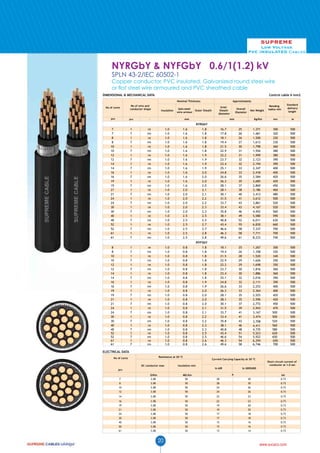 SUPREME

Low Voltage
PVC INSULATED Cables

NYRGbY & NYFGbY 0.6/1(1.2) kV
SPLN 43-2/IEC 60502-1

Copper conductor, PVC insulated, Galvanized round steel wire
or flat steel wire armoured and PVC sheathed cable
DIMENSIONAL & MECHANICAL DATA

Control cable 6 mm2
Nominal Thickness

No of cores

pcs

No of wire and
conductor shape

pcs

Insulation

Approximately

Galv.steel
Outer Sheath
wire armour

Inner
Sheath
diameter

mm

-

Overall
Diameter

Net Weight
Kg/Km

mm

Bending
radius min

Standard
delivery
length

mm

m

NYRGbY
7
7
8
8
10
10
12
12
14
14
16
16
19
19
21
21
24
24
30
30
40
40
52
52
61
61

1
7
1
7
1
7
1
7
1
7
1
7
1
7
1
7
1
7
1
7
1
7
1
7
1
7

re
rm
re
rm
re
rm
re
rm
re
rm
re
rm
re
rm
re
rm
re
rm
re
rm
re
rm
re
rm
re
rm

1.0
1.0
1.0
1.0
1.0
1.0
1.0
1.0
1.0
1.0
1.0
1.0
1.0
1.0
1.0
1.0
1.0
1.0
1.0
1.0
1.0
1.0
1.0
1.0
1.0
1.0

1.6
1.6
1.6
1.6
1.6
1.6
1.6
1.6
1.6
1.6
1.6
1.6
1.6
1.6
2.0
2.0
2.0
2.0
2.0
2.0
2.5
2.5
2.5
2.5
2.5
2.5

8
8
10
10
12
12
14
14
16
16
19
19
21
21
24
24
30
30
40
40
52
52
61
61

1
7
1
7
1
7
1
7
1
7
1
7
1
7
1
7
1
7
1
7
1
7
1
7

re
rm
re
rm
re
rm
re
rm
re
rm
re
rm
re
rm
re
rm
re
rm
re
rm
re
rm
re
rm

1.0
1.0
1.0
1.0
1.0
1.0
1.0
1.0
1.0
1.0
1.0
1.0
1.0
1.0
1.0
1.0
1.0
1.0
1.0
1.0
1.0
1.0
1.0
1.0

0.8
0.8
0.8
0.8
0.8
0.8
0.8
0.8
0.8
0.8
0.8
0.8
0.8
0.8
0.8
0.8
0.8
0.8
0.8
0.8
0.8
0.8
0.8
0.8

1.8
1.8
1.8
1.8
1.8
1.8
1.9
1.9
1.9
1.9
2.0
2.0
2.0
2.0
2.1
2.1
2.2
2.2
2.3
2.3
2.5
2.5
2.7
2.7
2.8
2.8

16.7
17.8
18.1
19.4
21.5
22.9
22.2
23.7
23.4
25.1
24.8
26.6
26.3
28.1
28.1
30.1
31.5
33.7
33.4
35.8
38.1
40.8
43.4
46.6
46.3
49.6

25
26
26
27
30
31
31
32
32
33
33
35
35
37
38
40
41
43
43
46
49
52
55
58
58
61

1,371
1,461
1,500
1,613
1,798
1,926
1,999
2,123
2,194
2,347
2,418
2,584
2,685
2,869
3,186
3,413
3,612
3,861
4,167
4,452
5,580
6,011
6,830
7,337
7,711
8,233

300
320
320
330
360
380
380
390
390
400
400
420
420
450
460
480
500
520
520
560
590
630
660
700
700
740

500
500
500
500
500
500
500
500
500
500
500
500
500
500
500
500
500
500
500
500
500
500
500
500
500
500

18.1
19.4
21.5
22.9
22.2
23.7
23.4
25.1
24.8
26.6
26.3
28.1
28.1
30.1
31.5
33.7
33.4
35.8
38.1
40.8
43.4
46.6
46.3
49.6

25
26
28
29
29
30
30
32
32
33
33
35
35
37
39
41
41
43
46
48
51
54
54
58

1,267
1,358
1,520
1,626
1,698
1,816
1,886
2,016
2,111
2,253
2,364
2,525
2,596
2,772
2,943
3,167
3,474
3,708
4,411
4,735
5,523
5,922
6,294
6,746

300
320
340
350
350
360
360
390
390
400
400
420
420
450
470
500
500
520
560
580
620
650
650
700

500
500
500
500
500
500
500
500
500
500
500
500
500
500
500
500
500
500
500
500
500
500
500
500

NYFGbY
1.8
1.8
1.8
1.8
1.8
1.8
1.8
1.8
1.9
1.9
2.0
2.0
2.0
2.0
2.1
2.1
2.2
2.2
2.3
2.3
2.5
2.5
2.6
2.6

ELECTRICAL DATA
Resistance at 20 ºC

No of cores

DC conductor max

Current Carrying Capacity at 30 ºC

Insulation min

pcs
7

Ω/Km
3.08

MΩ.Km
50

In AIR

In GROUND
A

Short circuit current of
conductor at 1.0 sec

kA

28

30

0.73

8

3.08

50

28

30

0.73

10

3.08

50

24

26

0.73

12

3.08

50

24

26

0.73

14

3.08

50

22

23

0.73

16

3.08

50

22

23

0.73

19

3.08

50

19

20

0.73

21

3.08

50

19

20

0.73

24

3.08

50

17

18

0.73

30

3.08

50

17

18

0.73

40

3.08

50

15

16

0.73

50

3.08

50

15

16

0.73

61

3.08

50

13

14

0.73

20

www.sucaco.com

 