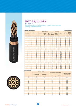 SUPREME

Low Voltage Cables

NYSY 0.6/1(1.2) kV
IEC 60502-1

Copper conductor, PVC insulated, copper tape screened
and PVC sheathed cable
Control cable 4 mm2

DIMENSIONAL & MECHANICAL DATA

Nominal Thickness
No of cores

No of wire and
conductor shape

pcs

pcs

1
7
1
7
1
7
1
7
1
7
1
7
1
7
1
7
1
7
1
7
1
7
1
7
1
7
1
7
1
7

re
rm
re
rm
re
rm
re
rm
re
rm
re
rm
re
rm
re
rm
re
rm
re
rm
re
rm
re
rm
re
rm
re
rm
re
rm

Copper
Tape

-

5
5
6
5
7
7
8
8
10
10
12
12
14
14
16
16
19
19
21
21
24
24
30
30
40
40
52
52
61
61

Insulation

Approximately

Outer
Sheath

Inner
Sheath
diameter

1.8
1.8
1.8
1.8
1.8
1.8
1.8
1.8
1.8
1.8
1.8
1.8
1.8
1.8
1.8
1.8
1.8
1.8
1.8
1.8
1.9
1.9
2.0
2.0
2.1
2.1
2.3
2.3
2.4
2.4

13.9
14.8
15.2
16.2
15.2
16.2
16.5
17.6
19.5
20.8
20.2
21.5
21.3
22.7
22.6
24.0
23.9
25.4
25.2
26.8
28.6
30.4
30.4
32.4
34.2
36.5
39.4
42.0
41.9
44.7

mm

1.0
1.0
1.0
1.0
1.0
1.0
1.0
1.0
1.0
1.0
1.0
1.0
1.0
1.0
1.0
1.0
1.0
1.0
1.0
1.0
1.0
1.0
1.0
1.0
1.0
1.0
1.0
1.0
1.0
1.0

0.1
0.1
0.1
0.1
0.1
0.1
0.1
0.1
0.1
0.1
0.1
0.1
0.1
0.1
0.1
0.1
0.1
0.1
0.1
0.1
0.1
0.1
0.1
0.1
0.1
0.1
0.1
0.1
0.1
0.1

Overall
Diameter

Net Weight

mm

Kg/Km

19
20
20
21
20
21
21
22
24
26
25
26
26
28
27
29
29
30
30
32
24
26
26
28
40
42
15
48
48
51

548
585
633
675
656
702
731
783
888
953
1,002
1,078
1,124
1,207
1,266
1,359
1,424
1,531
1,549
1,666
1,814
1,950
2,163
2,327
2,767
2,979
3,571
3,846
4,108
4,425

Bending
radius min

Standard
delivery
length

230

m

230
240
240
280
340
260
260
270
290
320
300
320
320
340
330
350
350
360
360
390
410
440
440
460
480
510
540
580
580
620

500
500
500
500
500
500
500
500
500
500
500
500
500
500
500
500
500
500
500
500
500
500
500
500
500
500
500
500
500
500

ELECTRICAL DATA
Resistance at 20 ºC
Current Carrying Capacity at 30 ºC
No of cores

DC conductor max

pcs

Ω/Km

5

3.08

Insulation min

Short circuit current of
conductor at 1.0 sec
In AIR

MΩ.Km

In GROUND
A

kA

8

43

51

0.50

6

3.08

8

29

32

0.50

7

3.08

8

28

31

0.50

8

3.08

8

28

31

0.50

10

3.08

8

24

26

0.50

12

3.08

8

24

26

0.50

14

3.08

8

22

23

0.50

16

3.08

8

22

213

0.50

19

3.08

8

19

20

0.50

21

3.08

8

19

20

0.50

24

3.08

8

17

18

0.50

30

3.08

8

17

18

0.50

40

3.08

8

15

16

0.50

50

3.08

8

15

16

0.50

61

3.08

8

13

14

0.50

27

www.sucaco.com

 