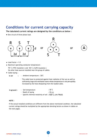 SUPREME

Low Voltage Cables

Conditions for current carrying capacity
The tabulated current ratings are designed by the conditions as below :
One circuit of three phase load.

R

S

R

T
d

or

2d

2d

or

S

T

Load factor = 1.0
Maximum operating conductor temperature :
C ( PVC insulation ) and
C ( XLPE insulation )
No other heat sources installed near the group of cables.
Cable laying :
in air

:

- Ambient temperature
- The cable have to protected against heat radiation of the sun as well as
sufficiently large and ventilated rooms whose temperature is not perceptibly
increased by the heat dissipating from the loaded cable.

in ground :

Soil temperature
Depth of laying
Specific thermal resistivity of soil

:100 C.cm/Watt

NOTE :
If the actual installed conditions are different from the above mentioned condition, the tabulated
current ratings should be multiplied by the appropriate derating factors as shown in tables on
the next pages.

31

www.sucaco.com

 