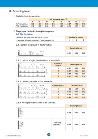 SUPREME

Low Voltage Cables

B. Grouping in air.
1 Variation in air temperature.
20
1.08
1.12

XLPE insulation
PVC insulation

25
1.04
1.07

30
1.00
1.00

35
0.96
0.93

40
0.91
0.87

45
0.87
0.79

50
0.82
0.71

55
0.76
0.61

2 Single core cables in three phase system.
2.1 Flat formation.
Minimum distance from the wall is 2.0 cm.

Number of system

Clearance between systems = Cable diameter (d)

1

2

3

2.1.1 Laid on the ground in flat formation.
Derating factor
2 cm

d

d

d

0.92

0.89

0.88

2.1.2 Laid on troughs (air circulation is restricted)
2 cm

d

Number of
troughs

d
d

Derating factor

0.92

0.89

0.88

2

0.87

0.84

0.83

3

0.84

0.82

0.81

6

20 cm

1

0.82

0.80

0.79

2.1.3 Laid on the racks in flat formation.
2 cm

d

d

Derating factor

Number of racks

d

1.00

0.97

0.96

2

0.97

0.94

0.93

3

0.96

0.93

0.92

6

20 cm

1

0.94

0.91

0.90

2.1.4 Arranged on structures or on the wall.
Derating factor
2 cm

d

d

0.94

d

d

Touching
the wall.

33

0.91

0.89

0.89

0.86

0.84

www.sucaco.com

 