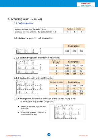 SUPREME

Low Voltage
Low Voltage
Cables
PVC INSULATED Cables

B. Grouping in air ( continued )
2.2 Trefoil formation.
Minimum distance from the wall is 2.0 cm.

Number of system

Clearance between systems = 2 x Cable diameter (2 d)

1

2

3

2.2.1 Laid on the ground in trefoil formation.

Derating factor
2d

2d

d
20 cm

2 cm

0.95

0.90

0.88

2.2.2 Laid on troughs (air circulation is restricted)
2 cm

2d

2d

Number of
troughs

d

Derating factor

0.95

0.90

0.88

2

0.90

8.85

0.83

3

0.88

0.83

0.81

6

20 cm

1

0.86

0.81

0.79

2.2.3 Laid on the racks in trefoil formation.
2 cm

2d

2d

d

Derating factor

Number of racks

1.00

0.98

0.96

2

1.00

0.95

0.93

3

1.00

0.94

0.92

6

20 cm

1

1.00

0.93

0.90

2.2.4 Arrangement for which a reduction of the current rating is not
necessary (for any number of systems)
2 cm

Minimum distance from the wall
is 2.0 cm.

2d

d

20 cm

4d

Clearance between cables = 4 x
cable diameter (4d).

34

www.sucaco.com

 