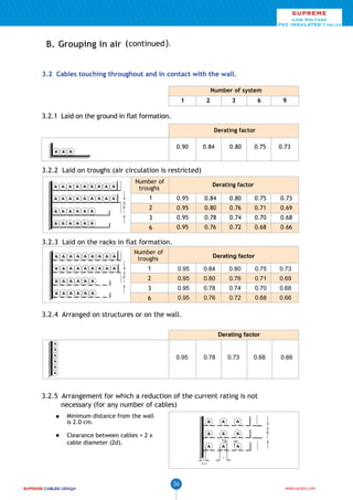SUPREME

Low Voltage
Low Voltage
Cables
PVC INSULATED Cables

B. Grouping in air ( continued ).
3.2 Cables touching throughout and in contact with the wall.
Number of system
1

2

3

6

9

0.75

0.73

3.2.1 Laid on the ground in flat formation.
Derating factor

0.90

0.84

0.80

3.2.2 Laid on troughs (air circulation is restricted)
Number of
troughs

Derating factor

0.95

0.84

0.80

0.75

0.73

2

0.95

0.80

0.76

0.71

0.69

3

0.95

0.78

0.74

0.70

0.68

6

30 cm

1

0.95

0.76

0.72

0.68

0.66

3.2.3 Laid on the racks in flat formation.
Number of
troughs

Derating factor

0.95

0.84

0.80

0.75

0.73

2

0.95

0.80

0.76

0.71

0.69

3

0.95

0.78

0.74

0.70

0.68

6

30 cm

1

0.95

0.76

0.72

0.68

0.66

3.2.4 Arranged on structures or on the wall.
Derating factor

0.95

0.78

0.73

0.68

0.66

3.2.5 Arrangement for which a reduction of the current rating is not
necessary (for any number of cables)

30 cm

Minimum distance from the wall
is 2.0 cm.
Clearance between cables = 2 x
cable diameter (2d).

2d

d
2 cm

36

www.sucaco.com

 