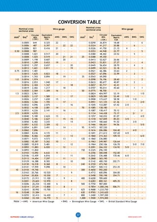SUPREME

Low Voltage Cables

CONVERSION TABLE
Nominal cross
sectional area

mm2

0.50

0.75

1.0

1.5

2.5

4

6

10

16

Note

Inc2

Circular
Mils
( CM )

Nominal cross
sectional area

Wire gauge
Equivalent
Metric
CSA

0.0005
644
0.0006
487
0.0006
821
0.0008
987
0.0008 1,021
0.0008 1,025
0.0009 1,198
0.0010 1,289
0.0010 1,297
0.0013 1,601
0.0012 1,481
0.0013 1,625
0.0014 1,765
0.0016 1,974
0.0016 2,053
0.0016 2,304
0.0019 2,402
0.0020 2,584
0.0023 2,961
0.0025 3,137
0.0026 3,257
0.0026 3,366
0.0032 4,096
0.0032 4,108
0.0033 4,226
0.0039 4,935
0.0040 5,180
0.0040 5,186
0.0050 6,402
0.0051 6,532
0.0054 6,891
0.0062 7,896
0.0065 8,236
0.0066 8,466
0.0071 9,072
0.0082 10,387
0.0085 10,819
0.0093 11,883
0.0093 11,844
0.0103 13,092
0.0106 13,459
0.0113 14,404
0.0129 16,388
0.0130 16,518
0.0141 17,959
0.0155 19,740
0.0163 20,766
0.0164 20,826
0.0172
21,911
0.0201
25,603
0.0206
26,254
0.0214
27,241
0.0243
30,992
0.0248
31,584
0.0255
32,413
0.0260
33,104
: AWG = American

0.325
0.397
0.416
0.517
0.519
0.607
0.653
0.657
0.811
0.823
0.894
1.040
1.167
1.217
1.309
1.589
1.650
1.705
2.075
2.081
2.141
2.624
2.627
3.243
3.309
3.491
4.172
4.269
4.573
5.262
5.481
6.020
6.632
6.816
7.297
8.302
8.368
9.098
10.520
10.550
11.100
12.970
13.300
13.800
15.700
16.420
16.770
Wire Gauge

AWG

22
21
20
19
18
17
16
15
14
13
12
11
10
9
8
7
6
5

BWG

mm2

SWG

Inc2

0.0290
22
22
0.0324
0.0326
0.0353
0.0380
21
21
25
0.0388
20
0.0413
0.0423
20
0.0445
19
0.0499
0.0521
0.0527
19
35
0.0543
0.0598
0.0633
18
0.0657
18
0.0707
50
0.0775
0.0824
17
0.0829
0.0908
17
0.0951
16
0.1045
70
0.1085
16
0.1087
0.1134
0.1257
15
15
0.1318
14
0.1419
0.1466
14
95
0.1473
0.1616
0.1691
13
0.1860
13
120
0.1860
0.1963
12
0.1964
12
0.2091
150
0.2325
0.2356
11
0.2642
11
185
0.2868
10
0.3142
240
0.3720
10
0.3927
300
0.4650
9
0.4712
0.5498
9
400
0.6200
8
0.6283
500
0.7750
8
0.7854
7
625
0.9688
630
0.9765
7
800
1.2400
1,000 1.5500
BWG = Birmingham Wire Gauge

37

Circular
Mils
( CM )

Wire gauge
Equivalent
Metric
CSA

AWG

BWG

SWG

36,874
18.68
41,217
20.88
6
41,750
21.15
4
44,948
22.77
48,402
24.52
5
49,350
52,627
26.66
3
53,831
27.27
56,654
28.70
4
63,523
32.18
66,386
33.63
2
67,096
33.99
3
69,090
76,196
28.60
80,677
40.87
2
83,717
42.41
1
90,014
45.60
1
98,700
404,997
53.19
105,589
53.49
1/0
115,637
58.58
1/0
121,125
61.36
133,087
67.42
2/0
138,180
138,417
70.12
144,438
73.17
2/
160,032
81.07
167,849
85.03
3/0
180,660
91.52
3/0
186,661
94.56
187,530
206,086
104.40
4/0
211,613
107.20
4/0
215,363
109.10
236,880
249,987
126.64
250,106
126.70
5/0
266,332
134.92
5/0
296,100
300,048
152.00
336,488
170.46
6/0
365,190
400,150
202.71
473,760
500,113
253.35
592,200
600,096
304.00
700,198
354.71
789,600
800,161
405.35
987,000
1,000,246
506.71
1,233,750
1,243,620
1,597,200
1,974,000
SWG = British Standard Wire Gauge

6
5
4
3
2
1
1/0
2/0
3/
4/0
5/0
6/0
7/0
-

www.sucaco.com

 