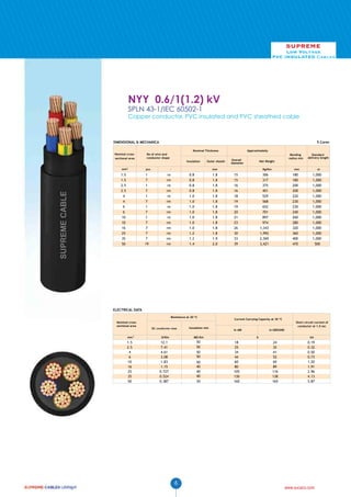 SUPREME

Low Voltage
PVC INSULATED Cables

NYY 0.6/1(1.2) kV
SPLN 43-1/IEC 60502-1

Copper conductor, PVC insulated and PVC sheathed cable

DIMENSIONAL & MECHANICA
Nominal crosssectional area

5 Cores
Approximately

Nominal Thickness

No of wire and
conductor shape

Insulation

mm2

pcs

1.5

1

re

Outer sheath

-

Overall
diameter

Net Weight

mm

0.8

1.8

Standard
delivery length

mm

Kg/Km

15

Bending
radius min

306

m

180

1,000

1.5

7

rm

0.8

1.8

15

317

180

1,000

2.5

1

re

0.8

1.8

16

375

200

1,000

2.5

7

rm

0.8

1.8

16

401

200

1,000

4

1

re

1.0

1.8

18

529

220

1,000

4

7

rm

1.0

1.8

19

568

230

1,000

6

1

re

1.0

1.8

19

652

230

1,000

6

7

rm

1.0

1.8

20

701

240

1,000

10

1

re

1.0

1.8

21

897

260

1,000

10

7

rm

1.0

1.8

23

974

280

1,000

16

7

rm

1.0

1.8

26

1,343

320

1,000

25

7

rm

1.2

1.8

30

1,992

360

1,000

35

7

rm

1.2

1.9

33

2,569

400

1,000

50

19

rm

1.4

2.0

39

3,421

470

500

ELECTRICAL DATA
Resistance at 20 ºC
Nominal crosssectional area
mm 2

1.5
2.5
4
6
10
16
25
35
50

DC conductor max

Insulation min

Ω/Km

Current Carrying Capacity at 30 ºC

MΩ.Km

50
50
50
50

12.1
7.41
4.61
3.08
1.83
1.15
0.727
0.524
0.387

50
40
40
40
30

6

In AIR

In GROUND
A

18
25
34
44
60
80
105
130
160

Short circuit current of
conductor at 1.0 sec

kA

24
32
41
52
69
89
116
138
165

0.19
0.32
0.50
0.73
1.20
1.91
2.96
4.13
5.87

www.sucaco.com

 