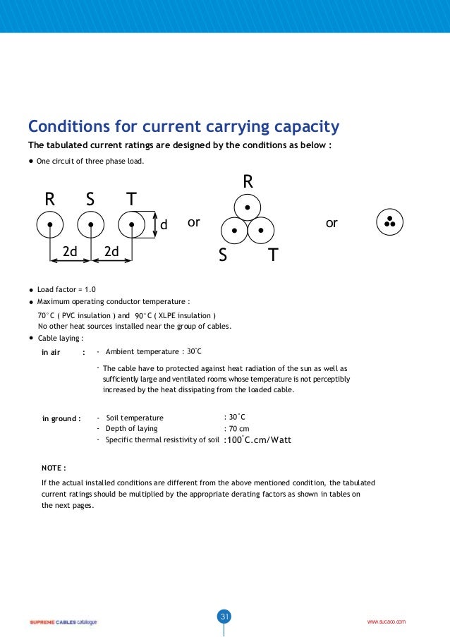 Cable Derating Chart