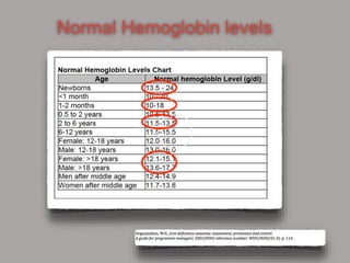 Normal Hemoglobin levels
 
