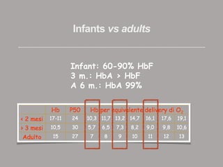 Infants vs adults
Infant: 60-90% HbF
3 m.: HbA > HbF
A 6 m.: HbA 99%
 