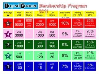 Membership Program  2011 Package Price  US$ HMTO Share Recruitment 7% - 10% Pairing 7% - 10% Matching 25% LV Share CDShare 600 Share Units 25% (5 %  x  5 Generations) 10% Daily Max  US$ 5000 US$ 5000 US$ 2000 US$ 1000 10% 5 20% (5 %  x  4 Generations) - 9% Daily Max US$ 3000 US$ 3000 US$ 1000 US$ 500 9% 4 15% (5 %  x  3 Generations) - 9% Daily Max  US$ 1000 US$ 1000 US$ 300 US$ 100 9% 3  10% (5 %  x  2 Generations) - 8% Daily Max  US$ 500 US$ 500 US$ 120 US$ 30 8% 2 7% Daily Max  US$ 100 - 5% (1 Generation) US$ 100 US$ 15 US$ 5 7% 1 