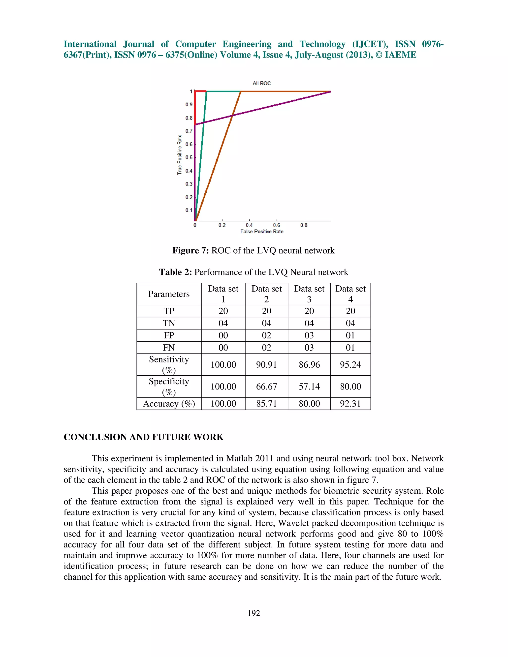 International Journal of Computer Engineering and Technology (IJCET), ISSN 0976-
6367(Print), ISSN 0976 – 6375(Online) Volume 4, Issue 4, July-August (2013), © IAEME
192
Figure 7: ROC of the LVQ neural network
Table 2: Performance of the LVQ Neural network
Parameters
Data set
1
Data set
2
Data set
3
Data set
4
TP 20 20 20 20
TN 04 04 04 04
FP 00 02 03 01
FN 00 02 03 01
Sensitivity
(%)
100.00 90.91 86.96 95.24
Specificity
(%)
100.00 66.67 57.14 80.00
Accuracy (%) 100.00 85.71 80.00 92.31
CONCLUSION AND FUTURE WORK
This experiment is implemented in Matlab 2011 and using neural network tool box. Network
sensitivity, specificity and accuracy is calculated using equation using following equation and value
of the each element in the table 2 and ROC of the network is also shown in figure 7.
This paper proposes one of the best and unique methods for biometric security system. Role
of the feature extraction from the signal is explained very well in this paper. Technique for the
feature extraction is very crucial for any kind of system, because classification process is only based
on that feature which is extracted from the signal. Here, Wavelet packed decomposition technique is
used for it and learning vector quantization neural network performs good and give 80 to 100%
accuracy for all four data set of the different subject. In future system testing for more data and
maintain and improve accuracy to 100% for more number of data. Here, four channels are used for
identification process; in future research can be done on how we can reduce the number of the
channel for this application with same accuracy and sensitivity. It is the main part of the future work.
 