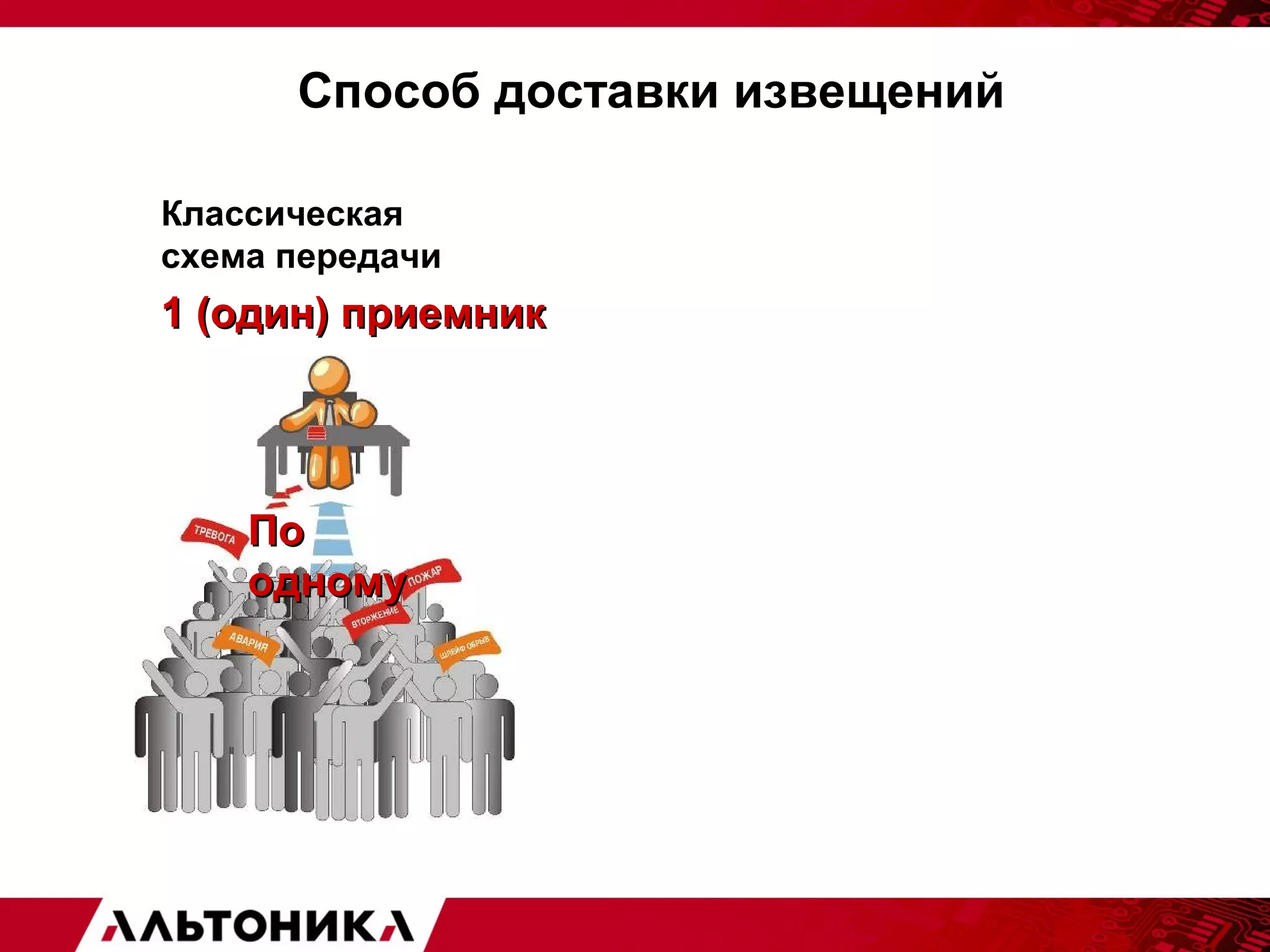 Способ доставки извещений 
Классическая 
схема передачи 
11 ((ооддиинн)) ппррииееммнниикк 
ППоо 
ооддннооммуу 
 