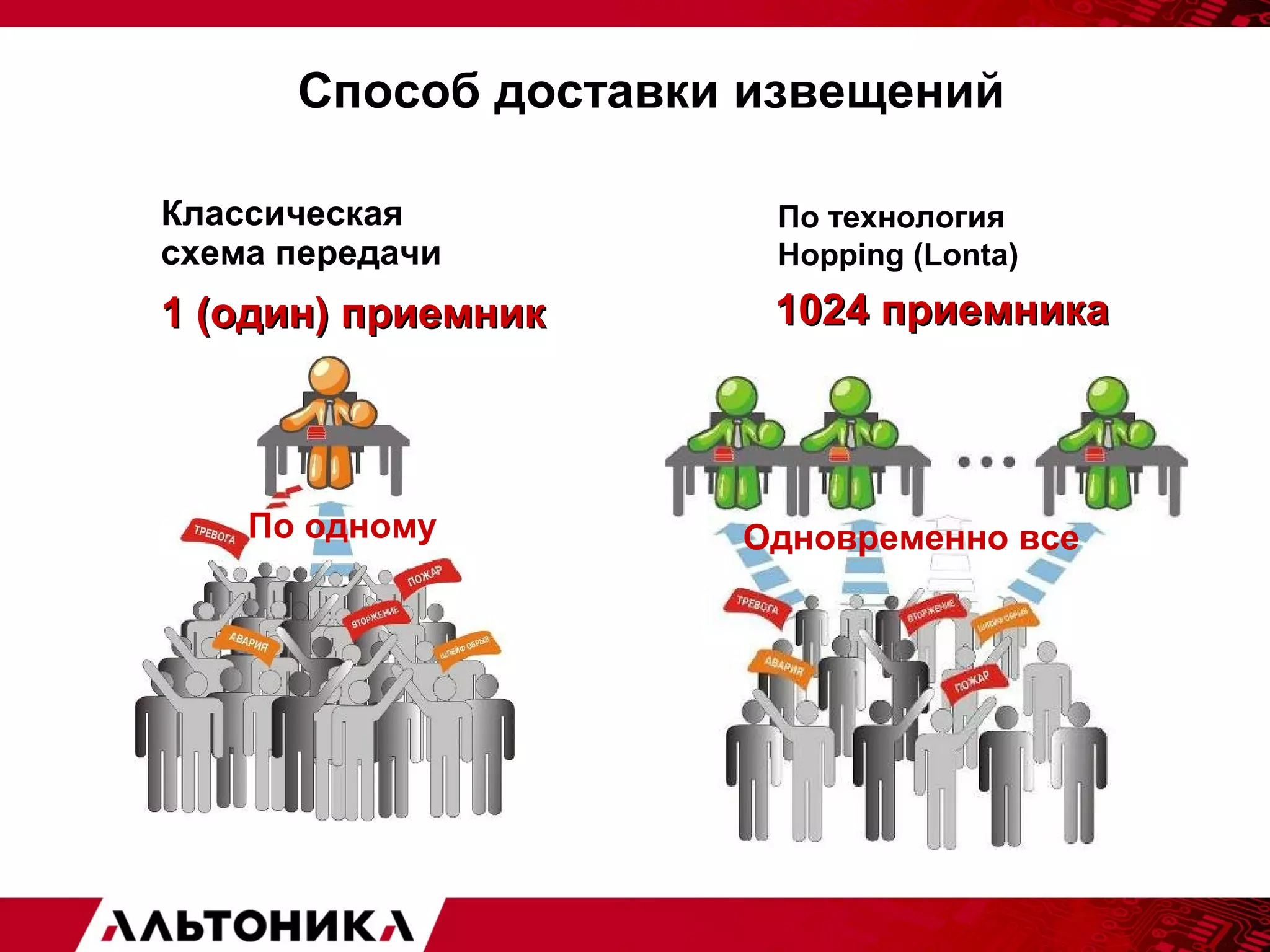 Способ доставки извещений 
11 ((ооддиинн)) ппррииееммнниикк 
По одному 
По технология 
Hopping (Lonta) 
Классическая 
схема передачи 
11002244 ппррииееммннииккаа 
Одновременно все 
 