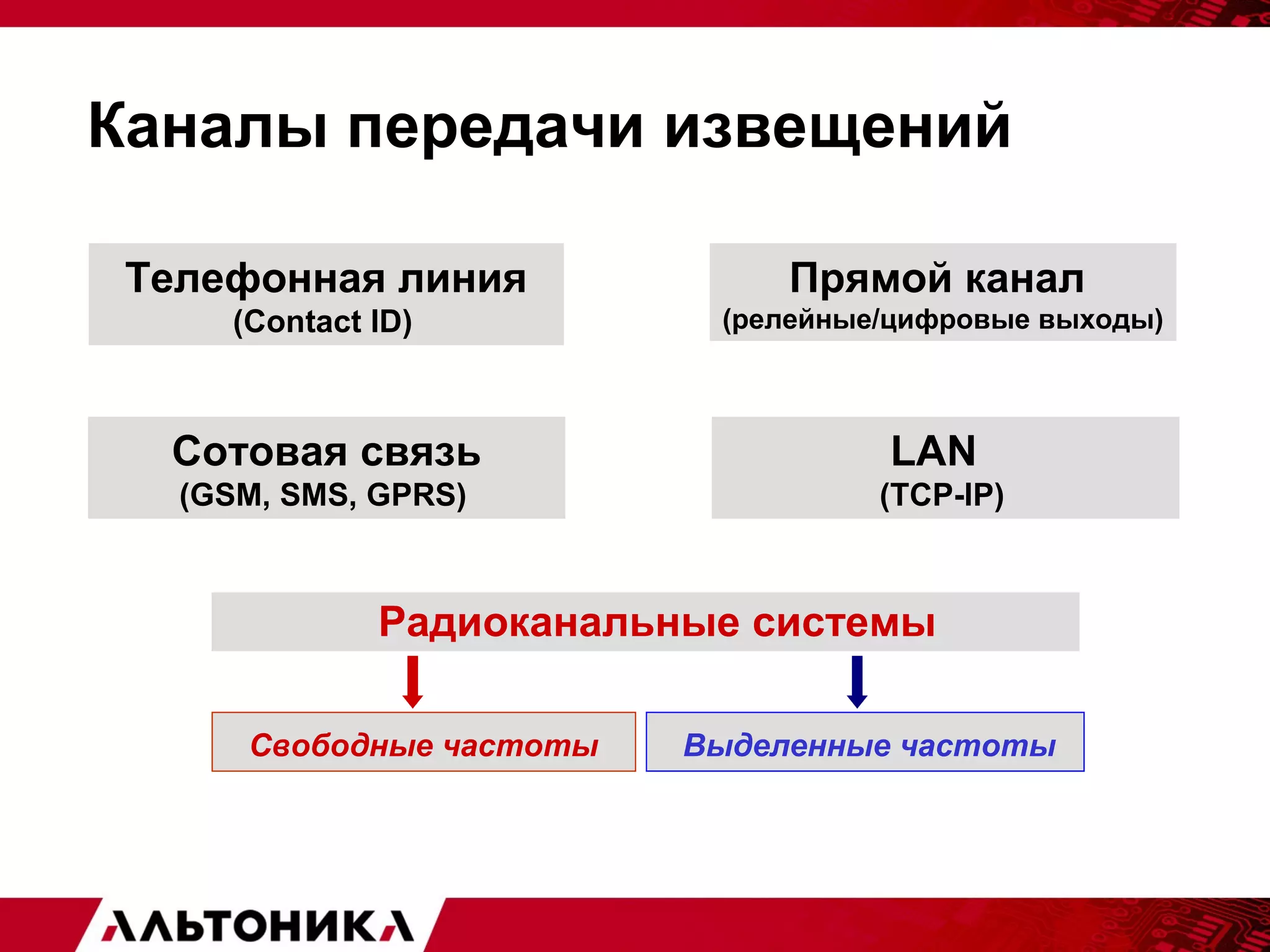 Каналы передачи извещений 
Телефонная линия 
(Contact ID) 
Прямой канал 
(релейные/цифровые выходы) 
LAN 
(TCP-IP) 
Сотовая связь 
(GSM, SMS, GPRS) 
Радиоканальные системы 
Свободные частоты Выделенные частоты 
 