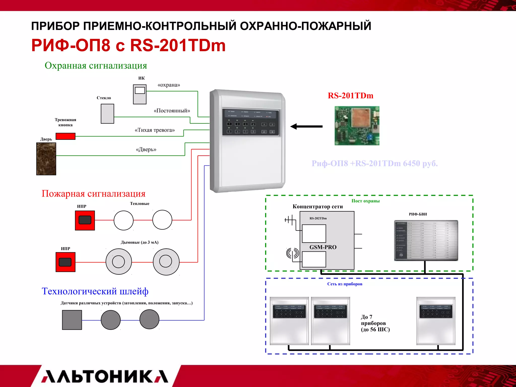 ПРИБОР ПРИЕМНО-КОНТРОЛЬНЫЙ ОХРАННО-ПОЖАРНЫЙ 
РИФ-ОП8 с RS-201TDm 
«охрана» 
Охранная сигнализация 
ИК 
«Постоянный» 
«Тихая тревога» 
Дымовые (до 3 мА) 
Тревожная 
кнопка 
Стекло 
Дверь 
ИПР 
Тепловые 
ИПР 
«Дверь» 
Пожарная сигнализация 
Технологический шлейф 
Датчики различных устройств (затопления, положения, запуска…) 
RS-201TDm 
Риф-ОП8 +RS-201TDm 6450 руб. 
Концентратор сети 
Сеть из приборов 
До 7 
приборов 
(до 56 ШС) 
РИФ-БВИ 
RS-202TDm 
GSM-PRO 
Пост охраны 
 