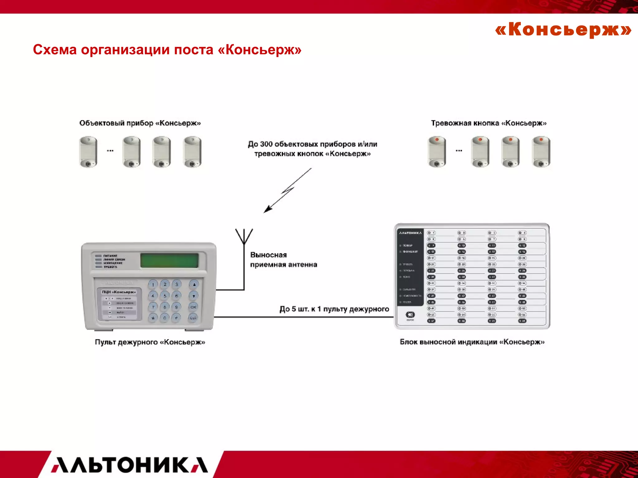 Схема организации поста «Консьерж» 
«Консьерж» 
 