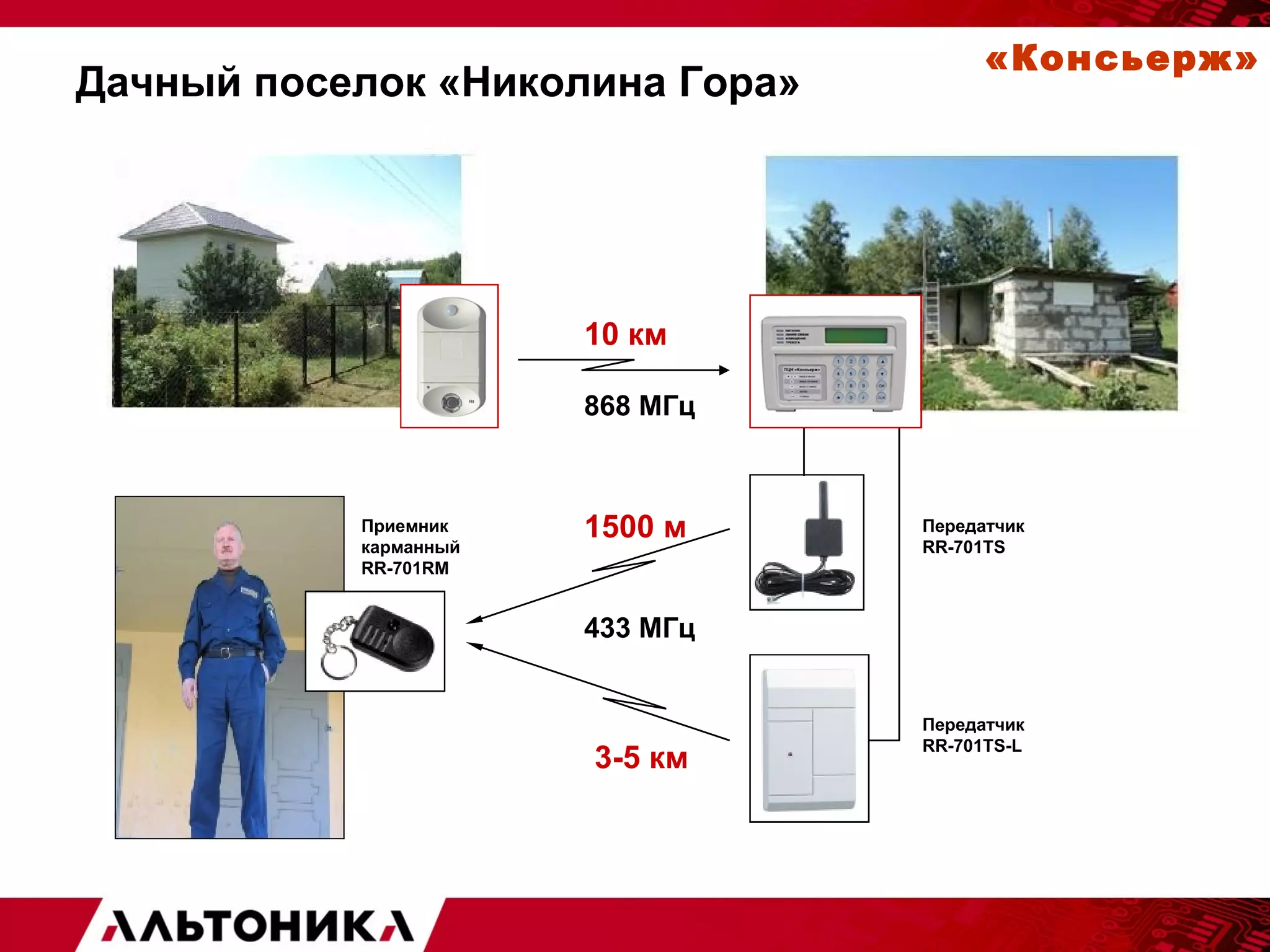 Дачный поселок «Николина Гора» 
10 км 
868 МГц 
1500 м 
433 МГц 
3-5 км 
Приемник 
карманный 
RR-701RM 
«Консьерж» 
Передатчик 
RR-701TS 
Передатчик 
RR-701TS-L 
 