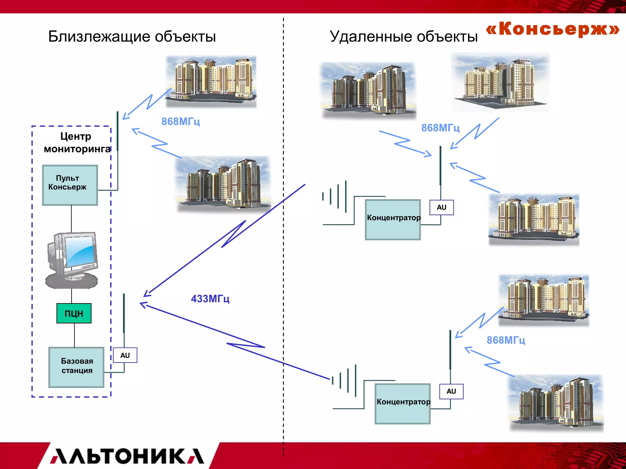 AU 
Концентратор 
868МГц 
AU 
Концентратор 
868МГц 
Близлежащие объекты 
AU Базовая 
станция 
433МГц 
ПЦН 
Удаленные объекты 
Пульт 
Консьерж 
868МГц 
Центр 
мониторинга 
«Консьерж» 
 