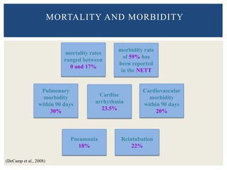 MORTALITY AND MORBIDITY
mortality rates
ranged between
0 and 17%
morbidity rate
of 59% has
been reported
in the NETT
Pulmonary
morbidity
within 90 days
30%
Cardiac
arrhythmia
23.5%
Cardiovascular
morbidity
within 90 days
20%
Pneumonia
18%
Reintubation
22%
(DeCamp et al., 2008)
 