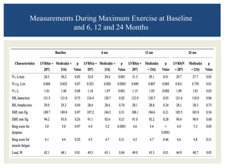 Measurements During Maximum Exercise at Baseline
and 6, 12 and 24 Months
 