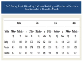Pao2 During Restful Breathing, Unloaded Pedaling, and Maximum Exercise at
Baseline and at 6, 12, and 24 Months
 
