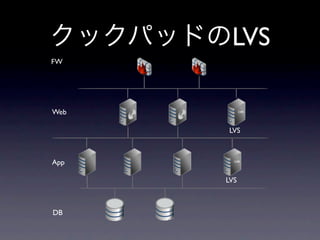 LVS
FW




Web

      LVS



App

      LVS



DB
 