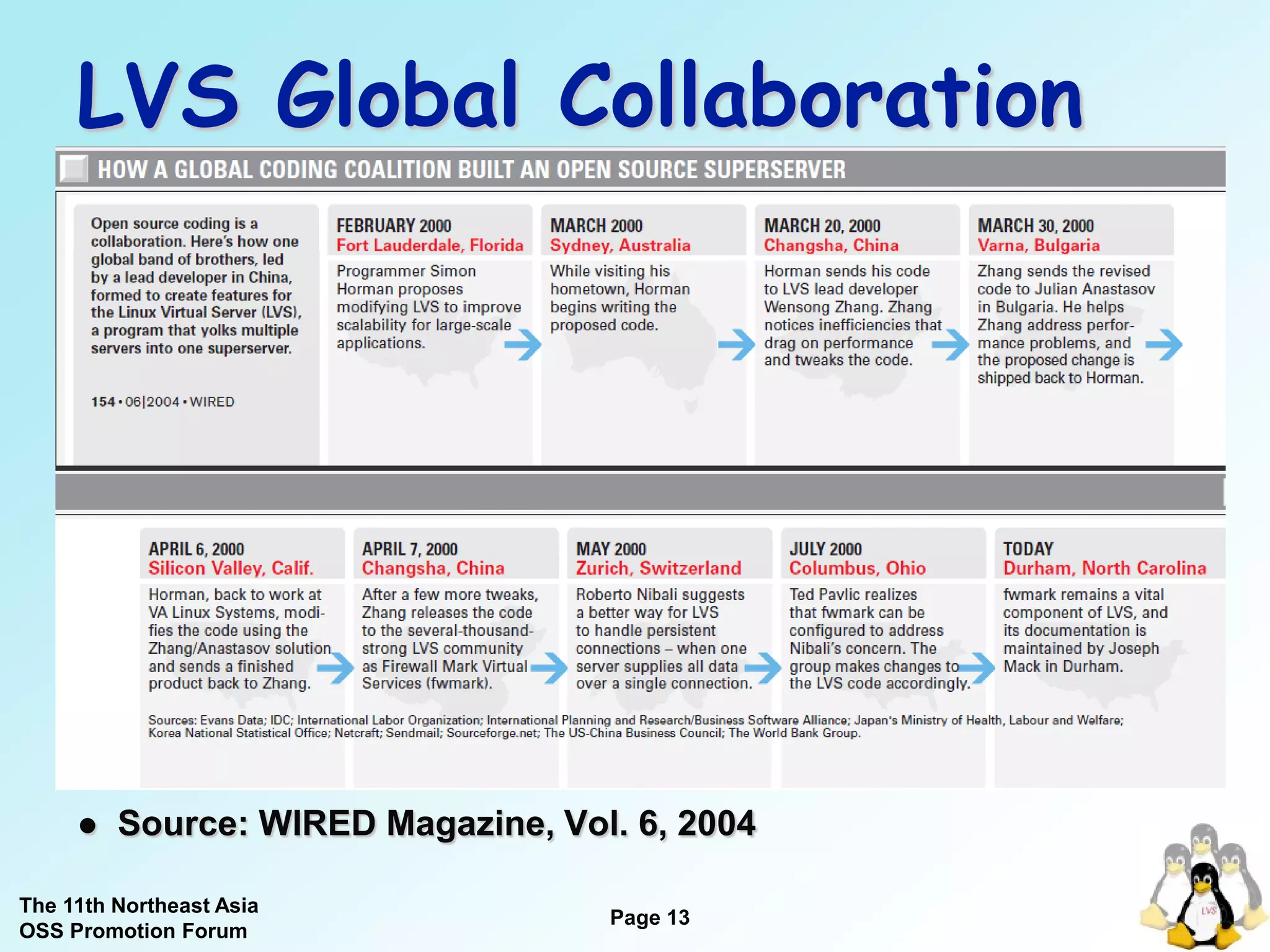 LVS Global Collaboration




        Source: WIRED Magazine, Vol. 6, 2004

The 11th Northeast Asia
OSS Promotion Forum
                                    Page 13
                                                13
 
