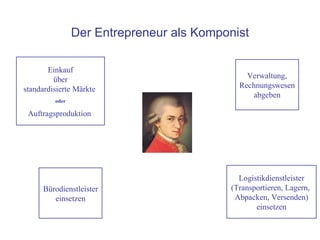 Der Entrepreneur als Komponist

       Einkauf
         über                                 Verwaltung,
standardisierte Märkte                      Rechnungswesen
                                               abgeben
         oder

 Auftragsproduktion




                                            Logistikdienstleister
      Bürodienstleister                   (Transportieren, Lagern,
         einsetzen                         Abpacken, Versenden)
                                                 einsetzen
 