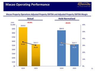 $939.8
$527.7
$864.8
$527.7
34.9%
30.2%
33.8%
30.2%
0%
10%
20%
30%
40%
50%
60%
$0
$100
$200
$300
$400
$500
$600
$700
$800
$900
$1,000
1Q14 1Q15 1Q14 1Q15
Macao Operating Performance
11
($MM)
Macao Property Operations Adjusted Property EBITDA and Adjusted Property EBITDA Margin
Actual Hold-Normalized
-39.0%-43.8%
 
