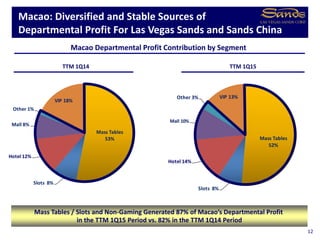 Mass Tables
53%
Slots 8%
Hotel 12%
Mall 8%
Other 1%
VIP 18%
Mass Tables
52%
Slots 8%
Hotel 14%
Mall 10%
Other 3% VIP 13%
TTM 1Q14
Macao: Diversified and Stable Sources of
Departmental Profit For Las Vegas Sands and Sands China
12
Mass Tables / Slots and Non-Gaming Generated 87% of Macao’s Departmental Profit
in the TTM 1Q15 Period vs. 82% in the TTM 1Q14 Period
Macao Departmental Profit Contribution by Segment
TTM 1Q15
 