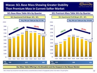 $344
$372
$452
$559
$580
$547
$509
$461
$412
$0
$100
$200
$300
$400
$500
$600
$700
$800
$900
1Q13 2Q13 3Q13 4Q13 1Q14 2Q14 3Q14 4Q14 1Q15
$523
$557
$609
$659
$757
$702 $709
$645
$601
$0
$100
$200
$300
$400
$500
$600
$700
$800
$900
1Q13 2Q13 3Q13 4Q13 1Q14 2Q14 3Q14 4Q14 1Q15
13
SCL Base Mass Table Win by Quarter
Macao: SCL Base Mass Showing Greater Stability
Than Premium Mass in Current Softer Market
Note: LVS base mass and premium mass table revenues as presented above are based on the geographic position of the tables on the gaming floor.
Our Mass Table Offering is the Broadest and the Deepest in the Macao Market
($MM)
SCL Premium Mass Table Win by Quarter
SCL Departmental Profit Margin: 40% - 50% SCL Departmental Profit Margin: 25% - 40%
($MM)
215
Avg.
Tables
248 326729
Avg.
Tables
877 865
Avg. Win per Table per Day: $7,705 Avg. Win per Table per Day: $14,020
 