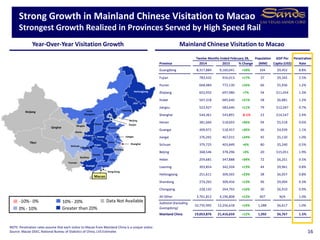 Twelve Months Ended February 28, Population GDP Per Penetration
Province 2014 2015 % Change (MM) Capita (US$) Rate
Guangdong 8,317,884 9,160,041 +10% 104 $9,452 8.8%
Fujian 783,432 916,013 +17% 37 $9,342 2.5%
Hunan 668,484 772,130 +16% 66 $5,936 1.2%
Zhejiang 652,932 697,980 +7% 54 $11,054 1.3%
Hubei 567,318 685,640 +21% 58 $6,881 1.2%
Jiangsu 523,927 583,640 +11% 79 $12,047 0.7%
Shanghai 544,361 543,891 -0.1% 23 $14,547 2.4%
Henan 381,666 518,693 +36% 94 $5,518 0.6%
Guangxi 409,971 518,457 +26% 46 $4,939 1.1%
Jiangxi 376,265 467,015 +24% 45 $5,130 1.0%
Sichuan 379,725 403,849 +6% 80 $5,240 0.5%
Beijing 368,546 378,296 +3% 20 $15,051 1.9%
Hebei 259,681 347,888 +34% 72 $6,251 0.5%
Liaoning 303,854 342,504 +13% 44 $9,961 0.8%
Heilongjiang 251,611 309,565 +23% 38 $6,057 0.8%
Shandong 274,265 309,456 +13% 96 $9,094 0.3%
Chongqing 228,142 264,793 +16% 30 $6,910 0.9%
All Other 3,761,812 4,196,808 +12% 407 N/A 1.0%
Subtotal (Excluding
Guangdong)
10,735,992 12,256,618 +14% 1,288 $6,617 1.0%
Mainland China 19,053,876 21,416,659 +12% 1,392 $6,767 1.5%
16
NOTE: Penetration rates assume that each visitor to Macao from Mainland China is a unique visitor.
Source: Macao DSEC; National Bureau of Statistics of China; LVS Estimates
Year-Over-Year Visitation Growth Mainland Chinese Visitation to Macao
Greater than 20%
Data Not Available-10%- 0%
0% - 10%
10%- 20%
Strong Growth in Mainland Chinese Visitation to Macao
Strongest Growth Realized in Provinces Served by High Speed Rail
Xinjiang
Tibet
Qinghai
Sichuan
Chongqing
Henan
Hubei
Shanxi
Hebei
Shandong
Beijing
Liaoning
Jilin
Heilongjiang
Jiangsu
Anhui
Hunan Jiangxi
Zhejiang
Guangxi
Guizhou
Yunnan
Ningxia
Shaanxi
Inner
Mongolia
Gansu
Guangdong
Fujian
Shanghai
Tianjin
Hong Kong
Macao
 
