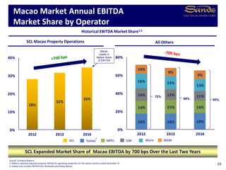 28%
32%
35%
0%
10%
20%
30%
40%
2012 2013 2014
Macao Market Annual EBITDA
Market Share by Operator
SCL Expanded Market Share of Macao EBITDA by 700 bps Over the Last Two Years
Source: Company Reports
1. Reflects reported adjusted property EBITDA for operating properties for the twelve months ended December 31.
2. Galaxy only includes EBITDA from Starworld and Galaxy Macau.
Historical EBITDA Market Share1,2
19
Galaxy MPELSCL
2
SJM Wynn MGM
SCL Macao Property Operations All Others
18% 18% 18%
14% 15% 14%
14% 12% 11%
16% 14%
13%
10%
9%
9%
0%
20%
40%
60%
80%
2012 2013 2014
Macao
Leader in
Market Share
of EBITDA
72%
68% 65%
 