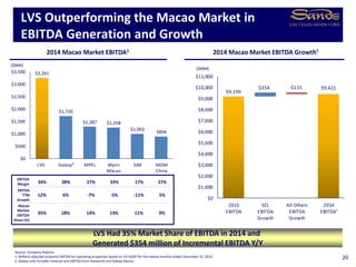 $9,199
$9,421$354 -$131
$0
$1,000
$2,000
$3,000
$4,000
$5,000
$6,000
$7,000
$8,000
$9,000
$10,000
$11,000
2013
EBITDA
SCL
EBITDA
Growth
All Others
EBITDA
Growth
2014
EBITDA¹
$3,261
$1,720
$1,287 $1,258
$1,002
$894
$0
$500
$1,000
$1,500
$2,000
$2,500
$3,000
$3,500
LVS Galaxy² MPEL Wynn
Macau
SJM MGM
China
LVS Outperforming the Macao Market in
EBITDA Generation and Growth
LVS Had 35% Market Share of EBITDA in 2014 and
Generated $354 million of Incremental EBITDA Y/Y
Source: Company Reports
1. Reflects adjusted property EBITDA for operating properties based on US GAAP for the twelve months ended December 31, 2014.
2. Galaxy only includes revenue and EBITDA from Starworld and Galaxy Macau.
EBITDA
Margin
6% -7% -5% -11% 5%
2014 Macao Market EBITDA1
EBITDA
TTM
Growth
28% 27% 33% 17% 27%
($MM)
2014 Macao Market EBITDA Growth¹
($MM)
12%
34%
18% 14% 13% 11% 9%
Macao
Market
EBITDA
Share (%)
35%
20
 