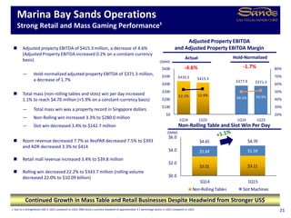 $3.01 $3.11
$1.64 $1.59
$4.65 $4.70
$0.0
$2.0
$4.0
$6.0
1Q14 1Q15
Non-Rolling Tables Slot Machines
$435.2 $415.3
$377.9 $371.3
52.1% 52.9%
49.5% 50.9%
20%
30%
40%
50%
60%
70%
80%
$0
$100
$200
$300
$400
$500
$600
1Q14 1Q15 1Q14 1Q15
Marina Bay Sands Operations
Strong Retail and Mass Gaming Performance¹
21
Actual
 Adjusted property EBITDA of $415.3 million, a decrease of 4.6%
(Adjusted Property EBITDA increased 0.2% on a constant-currency
basis)
— Hold-normalized adjusted property EBITDA of $371.3 million,
a decrease of 1.7%
 Total mass (non-rolling tables and slots) win per day increased
1.1% to reach $4.70 million (+5.9% on a constant-currency basis)
— Total mass win was a property record in Singapore dollars
— Non-Rolling win increased 3.3% to $280.0 million
— Slot win decreased 3.4% to $142.7 million
 Room revenue decreased 7.7% as RevPAR decreased 7.5% to $393
and ADR decreased 3.3% to $414
 Retail mall revenue increased 3.4% to $39.8 million
 Rolling win decreased 22.2% to $343.7 million (rolling volume
decreased 22.0% to $10.09 billion)
($MM)
($MM)
Adjusted Property EBITDA
and Adjusted Property EBITDA Margin
Continued Growth in Mass Table and Retail Businesses Despite Headwind from Stronger US$
Non-Rolling Table and Slot Win Per Day
Hold-Normalized
1. Due to a strengthened USD in 1Q15 compared to 1Q14, MBS faced a currency headwind of approximately 4.7 percentage points in 1Q15 compared to 1Q14
 
