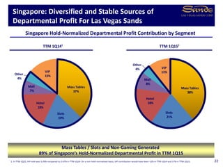 VIP
11%
Mass Tables
38%
Slots
21%
Hotel
18%
Mall
8%
Other
4%
VIP
15%
Mass Tables
37%
Slots
19%
Hotel
18%
Mall
7%
Other
4%
TTM 1Q14¹
Singapore: Diversified and Stable Sources of
Departmental Profit For Las Vegas Sands
22
Mass Tables / Slots and Non-Gaming Generated
89% of Singapore’s Hold-Normalized Departmental Profit in TTM 1Q15
Singapore Hold-Normalized Departmental Profit Contribution by Segment
TTM 1Q15¹
1. In TTM 1Q15, VIP hold was 3.29% compared to 2.67% in TTM 1Q14. On a non hold-normalized basis, VIP contribution would have been 12% in TTM 1Q14 and 17% in TTM 1Q15.
 