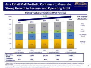 $177 $182 $188 $192 $198
$126 $125 $129 $132 $139
$43 $45
$52 $57
$61
$156 $160
$167
$169
$171
$502 $512
$536 $551
$569
$0
$100
$200
$300
$400
$500
$600
1Q14 2Q14 3Q14 4Q14 1Q15
Venetian Macao Four Seasons Macao Sands Cotai Central¹ Marina Bay Sands
Asia Retail Mall Portfolio Continues to Generate
Strong Growth in Revenue and Operating Profit
23
($MM)
Trailing Twelve Months Retail Mall Revenue
88%86% 86% 86%
Operating
Profit Margin
88%
1. At March 31, 2015, 324,408 square feet of gross leasable area were occupied out of a total of up to 600,000 square feet of retail mall space that will be featured at completion of all phases of
Sands Cotai Central.
2. Tenant sales per square foot is the sum of reported comparable sales for the trailing 12-months divided by the comparable square footage for the same period. Only tenants that have
occupied mall space for a minimum of 12 months are included in the tenant sales per square foot calculation.
$503M$430M $442M $463M
Operating
Profit
$482M
TTM 1Q15 Sales
per Sq. Foot²
MBS:
$1,409
SCC:
$1,407
Four Seasons:
$5,246
Venetian:
$1,636
 