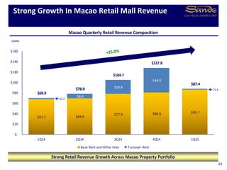 $67.7 $69.6
$77.9 $80.9 $85.7
$8.4
$26.8
$46.9
$69.9
$78.0
$104.7
$127.8
$87.4
$-
$20
$40
$60
$80
$100
$120
$140
$160
1Q14 2Q14 3Q14 4Q14 1Q15
Base Rent and Other Fees Turnover Rent
Macao Quarterly Retail Revenue Composition
24
Strong Growth In Macao Retail Mall Revenue
($MM)
Strong Retail Revenue Growth Across Macao Property Portfolio
$2.2
$1.6
 