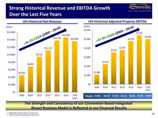 $1,086
$2,229
$3,532
$3,791
$4,763
$5,422
$4,993
$0
$1,000
$2,000
$3,000
$4,000
$5,000
$6,000
2009 2010¹ 2011 2012² 2013 2014 TTM
1Q15
$4,563
$6,853
$9,411
$11,131
$13,770
$14,584
$13,585
$0
$2,000
$4,000
$6,000
$8,000
$10,000
$12,000
$14,000
$16,000
2009 2010¹ 2011 2012² 2013 2014 TTM
1Q15
LVS Historical Net Revenue
($MM)
Strong Historical Revenue and EBITDA Growth
Over the Last Five Years
LVS Historical Adjusted Property EBITDA
($MM)
Margin 23.8% 32.5% 34.1%37.5% 34.6%
1. Marina Bay Sands opened in April 2010.
2. Sands Cotai Central opened in April 2012.
The Strength and Consistency of our Convention-Based Integrated
Resort Business Model is Reflected in our Financial Results
37.2%
29
36.8%
 