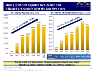 $0.07
$0.98
$2.02
$2.14
$2.90
$3.58
$3.27
$0.00
$0.50
$1.00
$1.50
$2.00
$2.50
$3.00
$3.50
$4.00
$4.50
2009 2010¹ 2011 2012² 2013 2014 TTM
1Q15
$48
$775
$1,644
$1,768
$2,399
$2,894
$2,631
$0
$500
$1,000
$1,500
$2,000
$2,500
$3,000
$3,500
2009 2010¹ 2011 2012² 2013 2014 TTM
1Q15
LVS Historical Adjusted Net Income
Strong Historical Adjusted Net Income and
Adjusted EPS Growth Over the Last Five Years
LVS Historical Adjusted Diluted Earnings per Share
($MM)
Diluted
Shares
Outstanding
728M 792M 825M812M 826M
1. Marina Bay Sands opened in April 2010.
2. Sands Cotai Central opened in April 2012.
3. Reflects the simple average of the diluted shares outstanding for the four component quarters.
The Strength and Consistency of our Convention-Based Integrated
Resort Business Model is Reflected in our Financial Results
808M
30
804M³
 