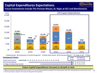 $472 $447 $445 $500 $500 $500
$125
$830
$192 $75
$100
$210 $390
$825
$960
$200
$190
$475
$100
$107
$1,449
$898
$1,179
$2,025
$1,560
$700
$0
$500
$1,000
$1,500
$2,000
$2,500
$3,000
2012A 2013A 2014A 2015E 2016E 2017E
Maintenance Investments in Current Properties¹ Sands Cotai Central The Parisian Macao² St. Regis at SCC Other
Capital Expenditures Expectations
Future Investments Include The Parisian Macao, St. Regis at SCC and Maintenance
Future Capital Expenditures Focused on Growth in Asia
($MM)
1. Reflects investments that will generate future income in our current property portfolio (including the Four Seasons Apart-Hotel and a third gaming area at Sands Cotai Central).
2. The timing of capex is subject to the receipt of timely government approvals.
Sands Cotai Central
The Parisian Macao2
St. Regis at Sands Cotai Central
LVS Capex Expectations
Development Timeline Pre-Opening
Post-Opening
31
$40
$49
$60
$19
 