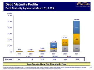 180 418
979 1,192218
1,105
1,808
883
2,115
$73 $97
$327
$1,520
$2,118
$5,115
$0
$1,000
$2,000
$3,000
$4,000
$5,000
$6,000
2015 2016 2017 2018 2019 2020
SCL MBS USRG LVSC
Debt Maturity Profile
Debt Maturity by Year at March 31, 2015 ¹
Long Term and Low Cost Financing in Place
($MM)
1% 1% 16%% of Total 4% 23% 55%
321. Does not reflect the $1 billion new term loan at SCL under its existing credit facility. Funding is expected to be on or around April 30, 2015. On a proforma basis reflecting the loan, $1,595 million
would be due in 2018, $2,293 million would be due in 2019, $5,525 million would be due in 2020 and $340 million would be due in 2021.
 